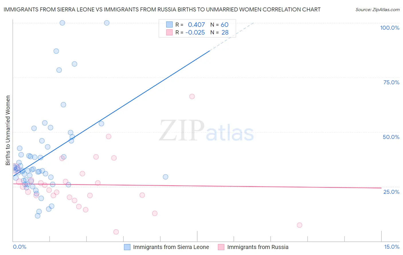 Immigrants from Sierra Leone vs Immigrants from Russia Births to Unmarried Women