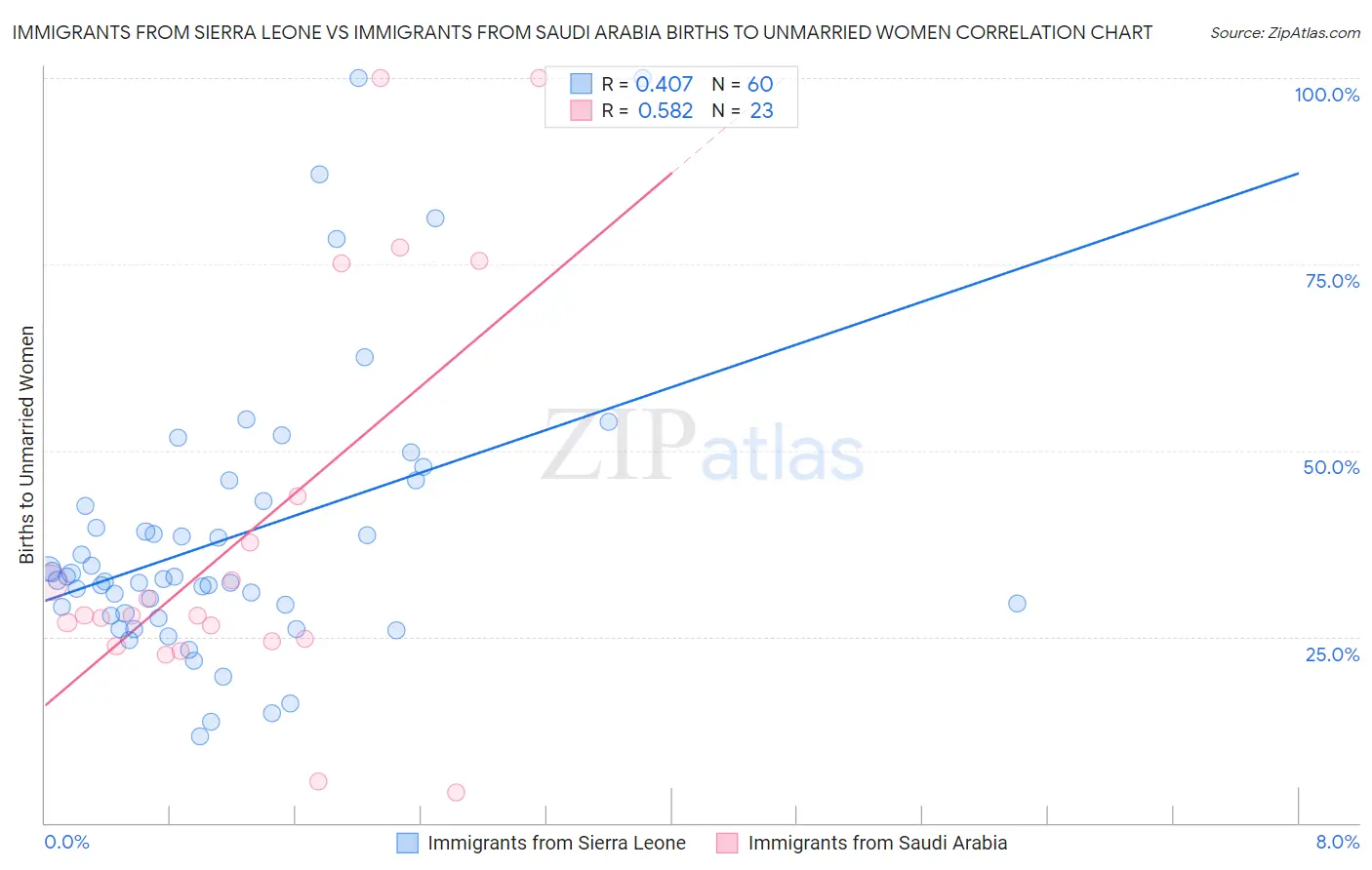 Immigrants from Sierra Leone vs Immigrants from Saudi Arabia Births to Unmarried Women