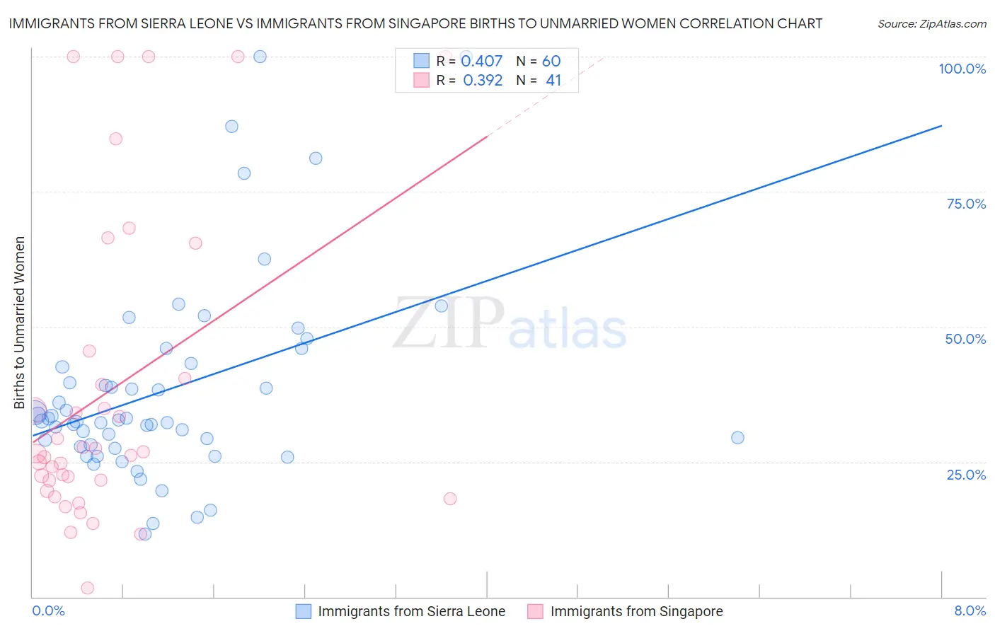 Immigrants from Sierra Leone vs Immigrants from Singapore Births to Unmarried Women