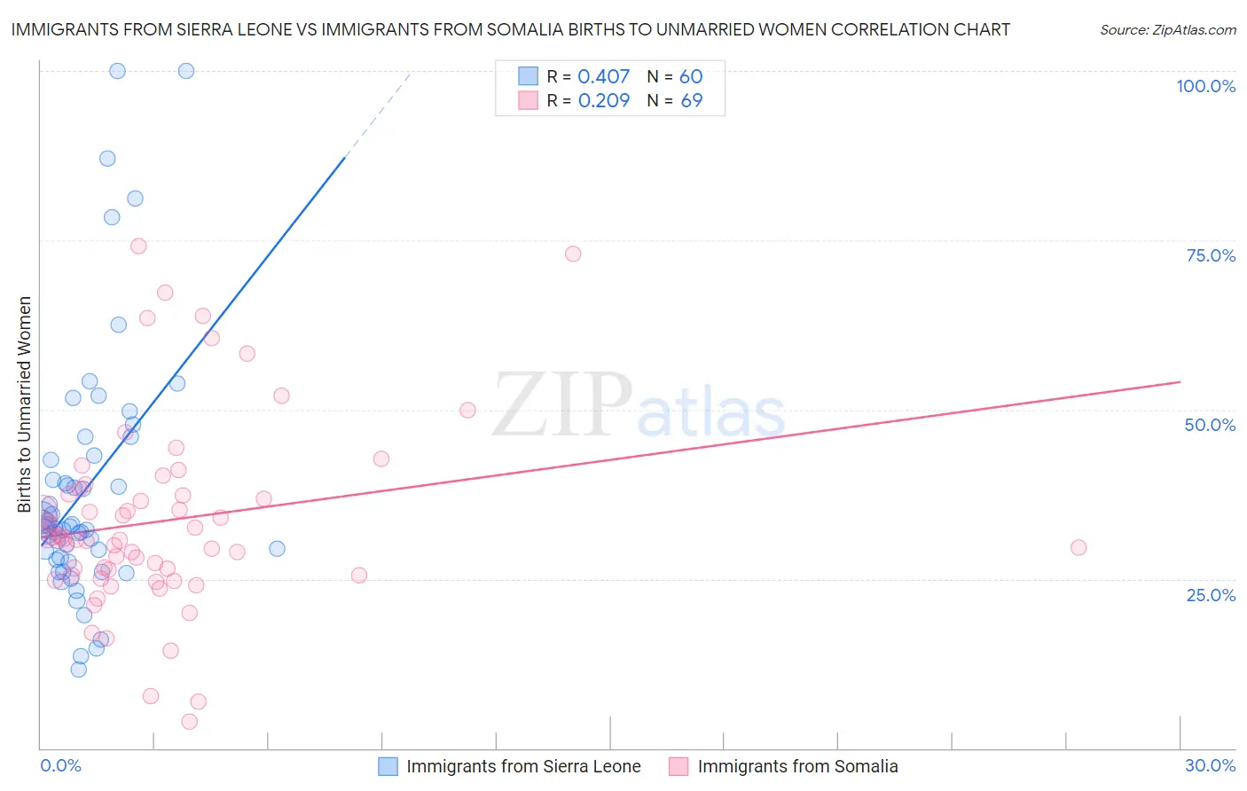 Immigrants from Sierra Leone vs Immigrants from Somalia Births to Unmarried Women