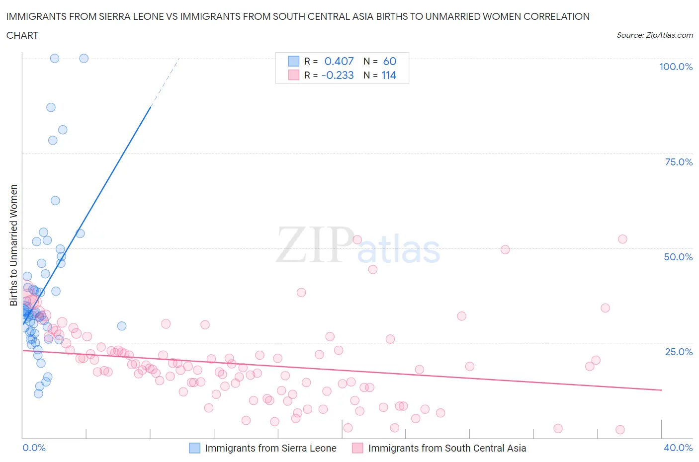 Immigrants from Sierra Leone vs Immigrants from South Central Asia Births to Unmarried Women