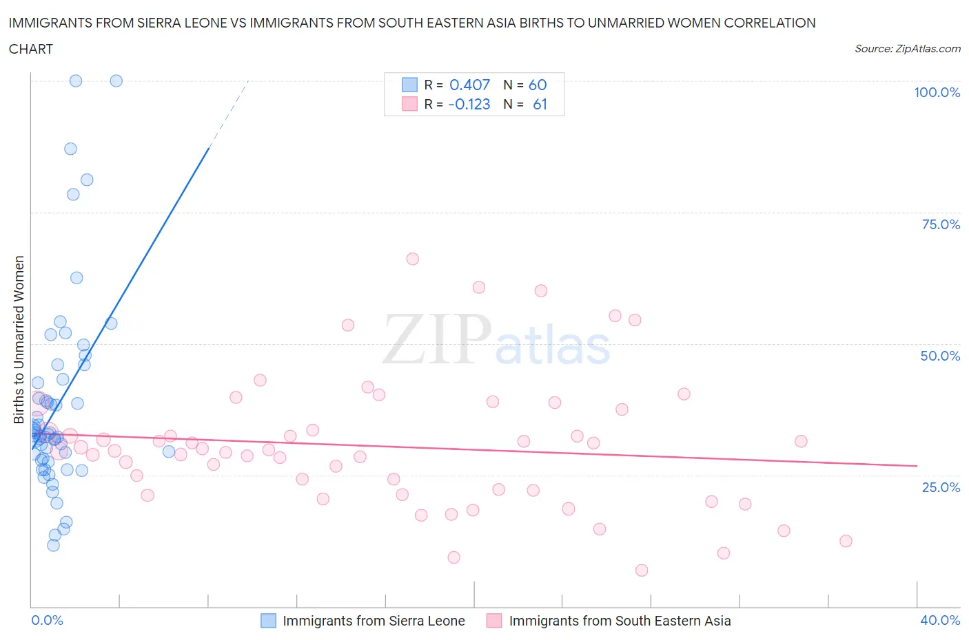 Immigrants from Sierra Leone vs Immigrants from South Eastern Asia Births to Unmarried Women