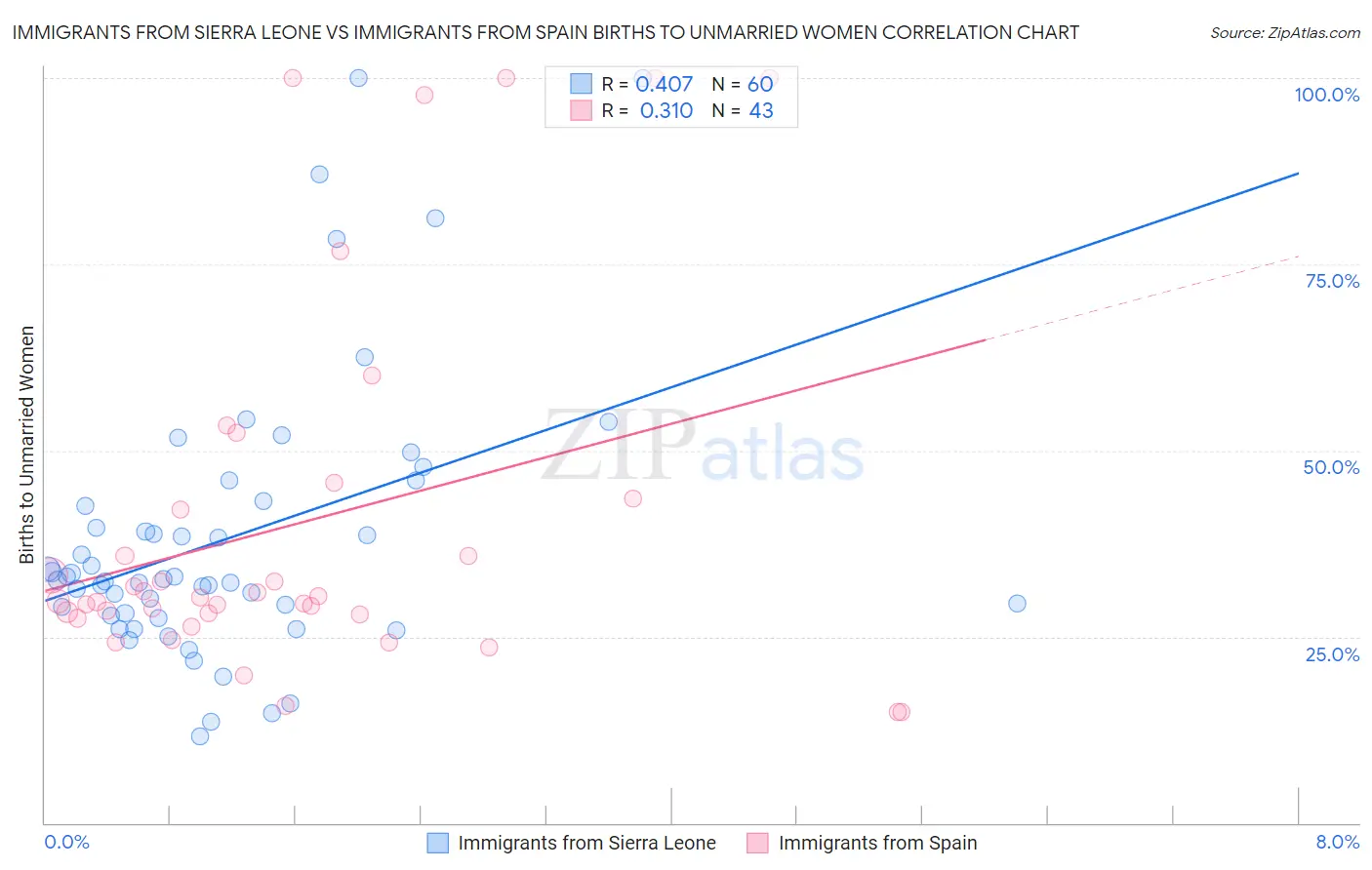 Immigrants from Sierra Leone vs Immigrants from Spain Births to Unmarried Women