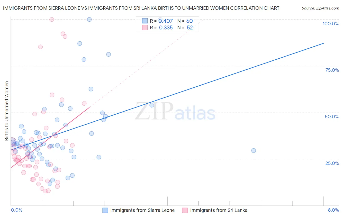 Immigrants from Sierra Leone vs Immigrants from Sri Lanka Births to Unmarried Women