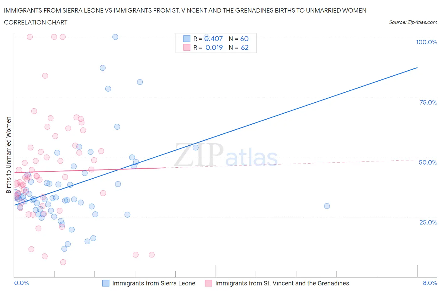 Immigrants from Sierra Leone vs Immigrants from St. Vincent and the Grenadines Births to Unmarried Women