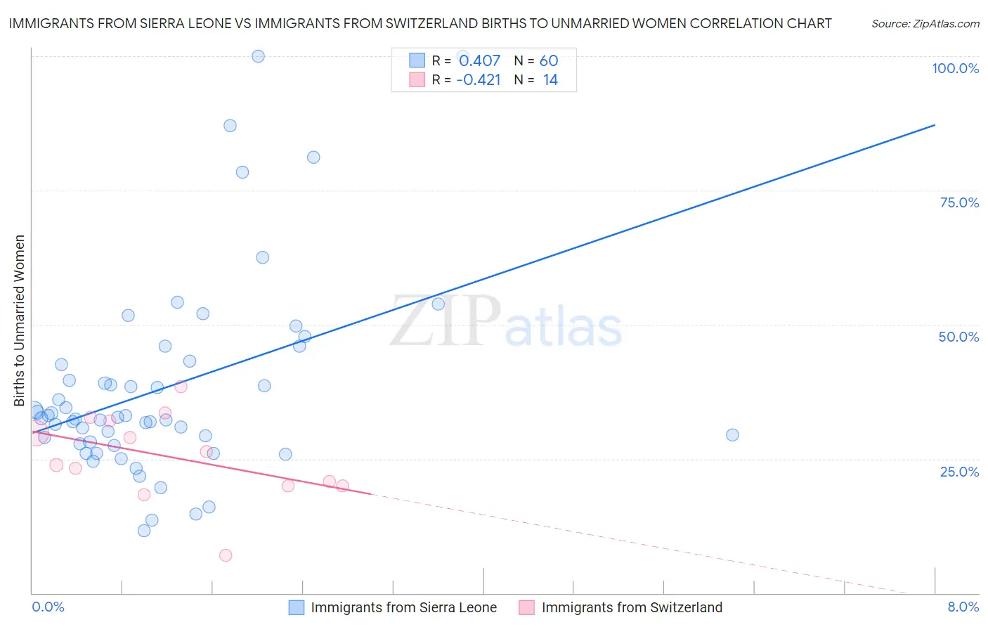 Immigrants from Sierra Leone vs Immigrants from Switzerland Births to Unmarried Women