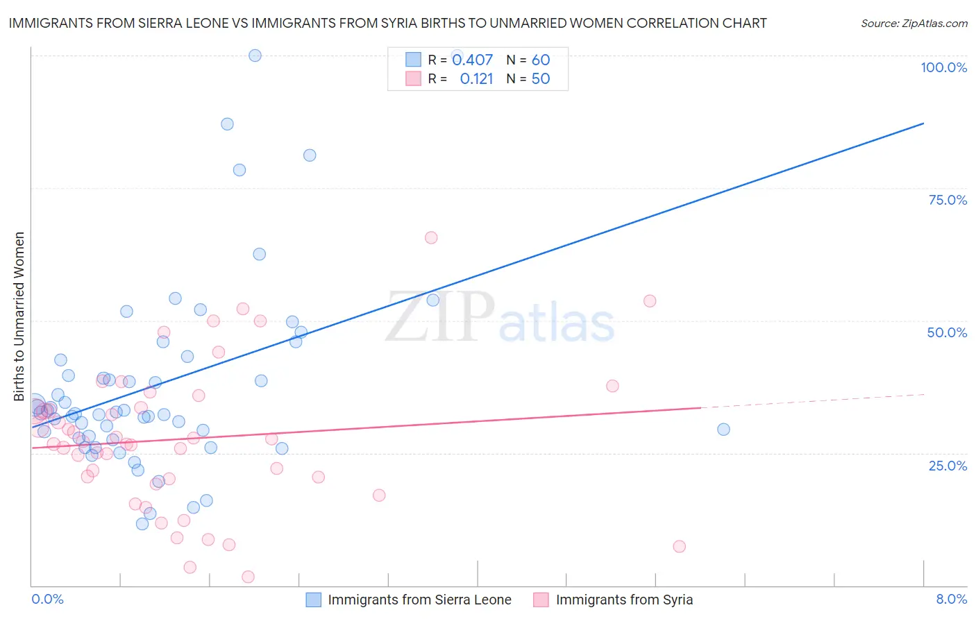 Immigrants from Sierra Leone vs Immigrants from Syria Births to Unmarried Women