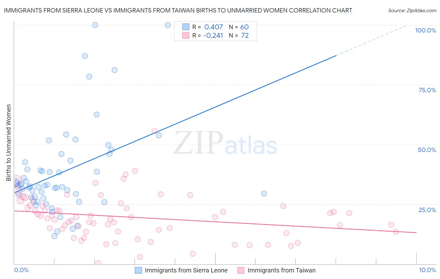 Immigrants from Sierra Leone vs Immigrants from Taiwan Births to Unmarried Women