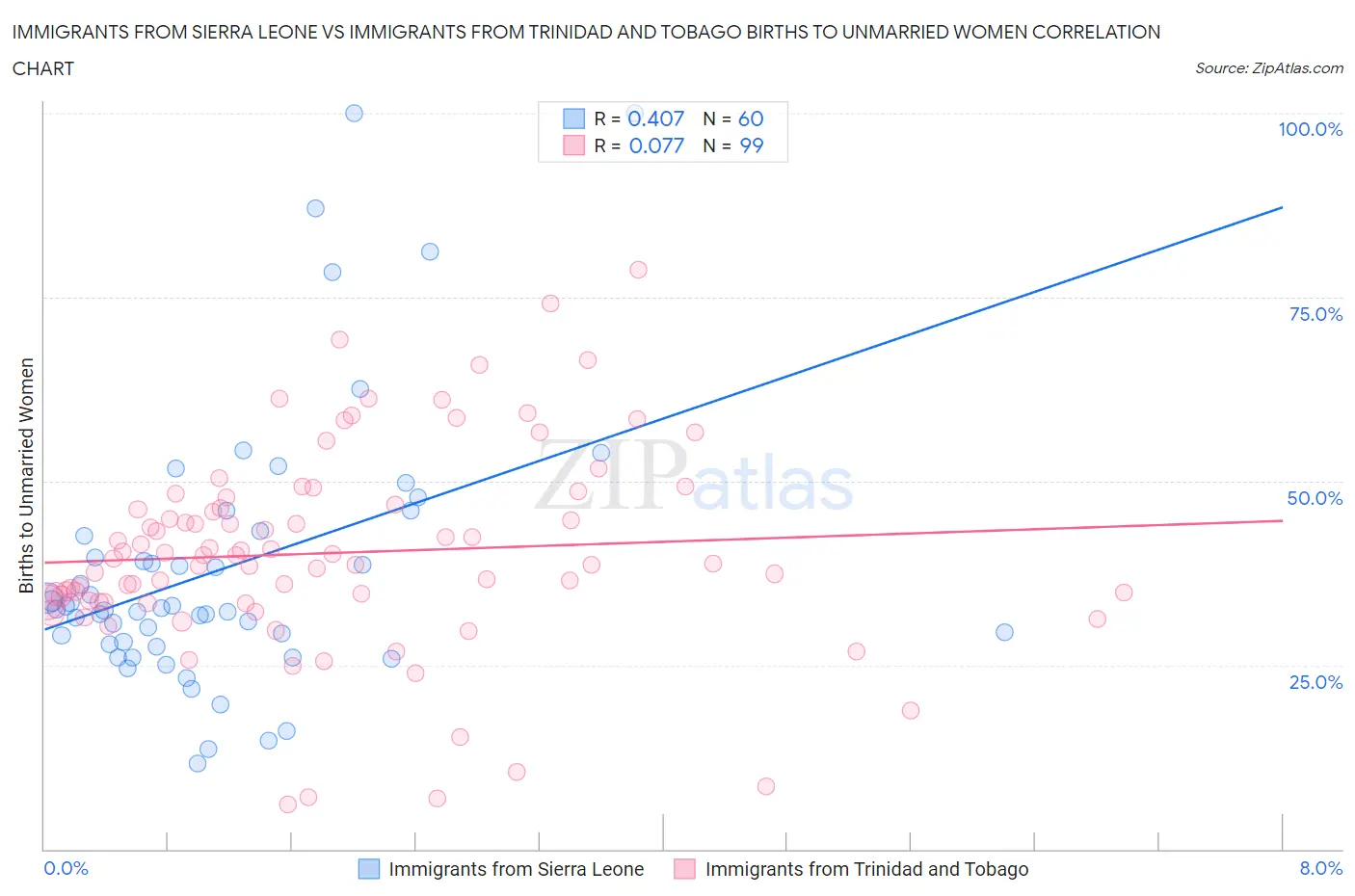 Immigrants from Sierra Leone vs Immigrants from Trinidad and Tobago Births to Unmarried Women