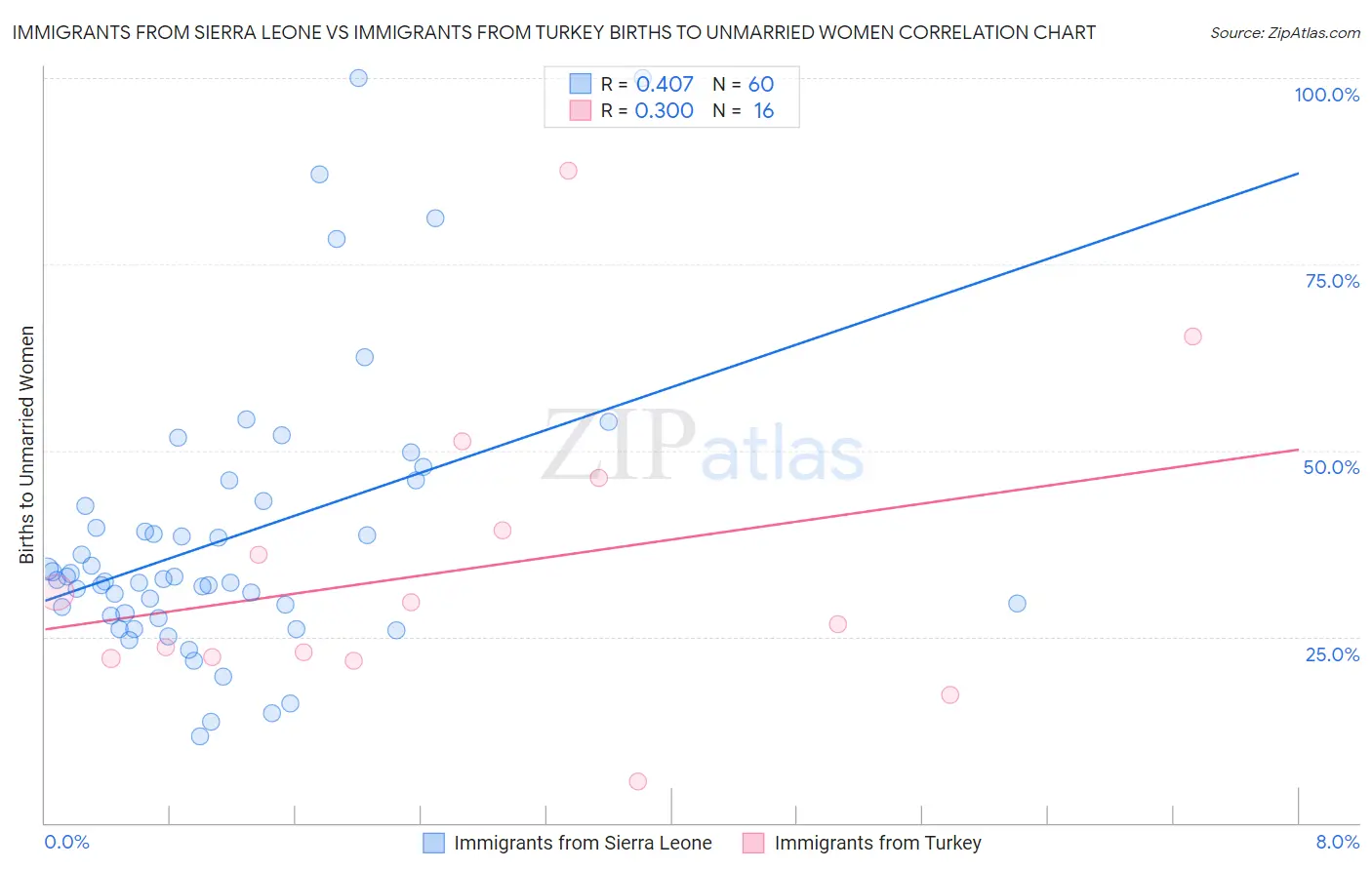 Immigrants from Sierra Leone vs Immigrants from Turkey Births to Unmarried Women