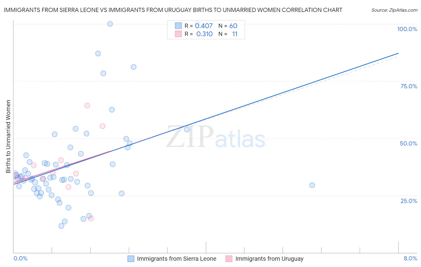 Immigrants from Sierra Leone vs Immigrants from Uruguay Births to Unmarried Women