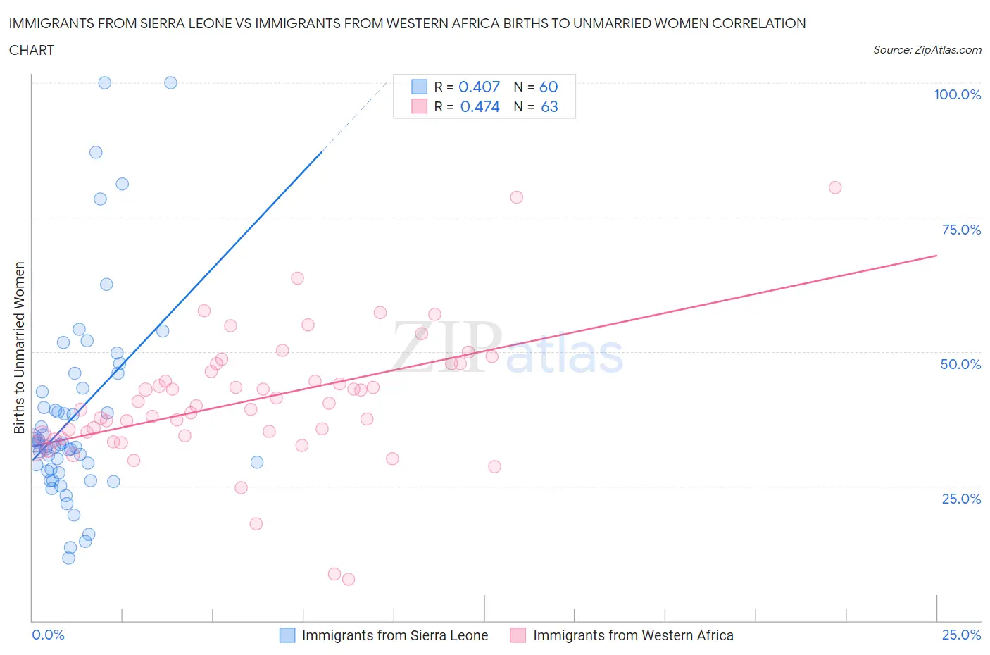 Immigrants from Sierra Leone vs Immigrants from Western Africa Births to Unmarried Women