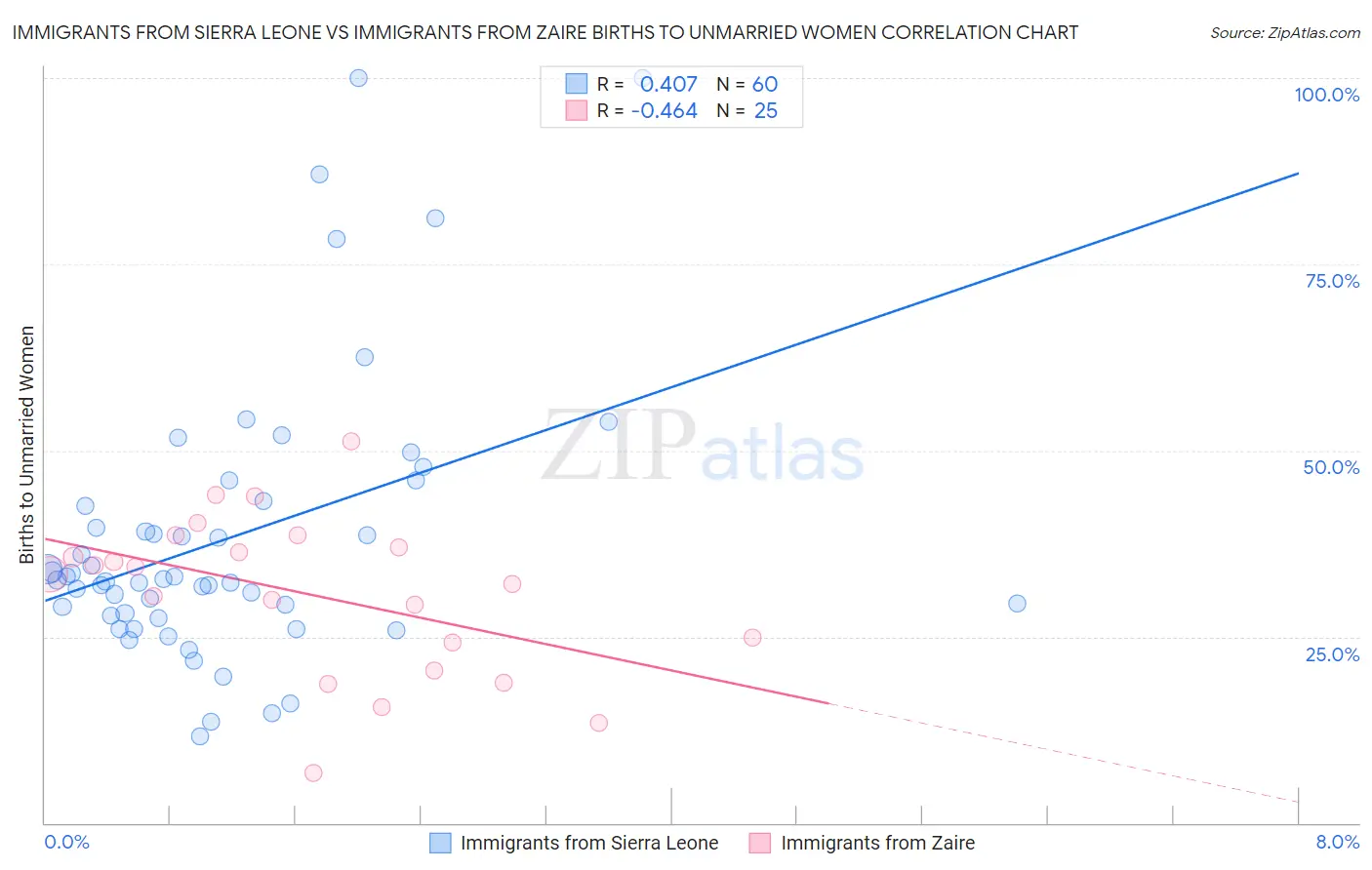 Immigrants from Sierra Leone vs Immigrants from Zaire Births to Unmarried Women