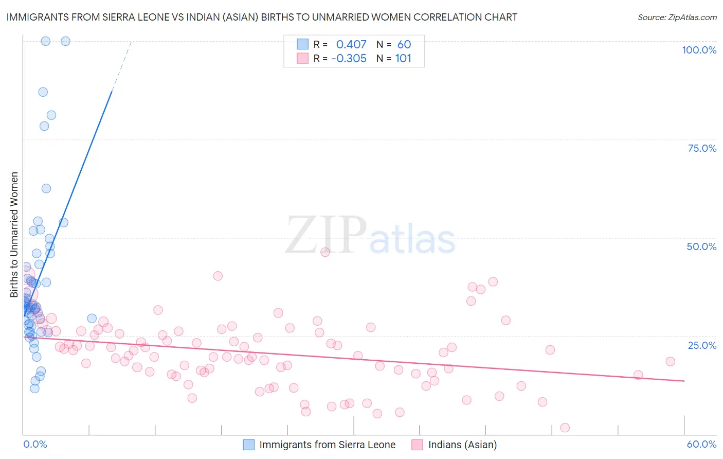 Immigrants from Sierra Leone vs Indian (Asian) Births to Unmarried Women