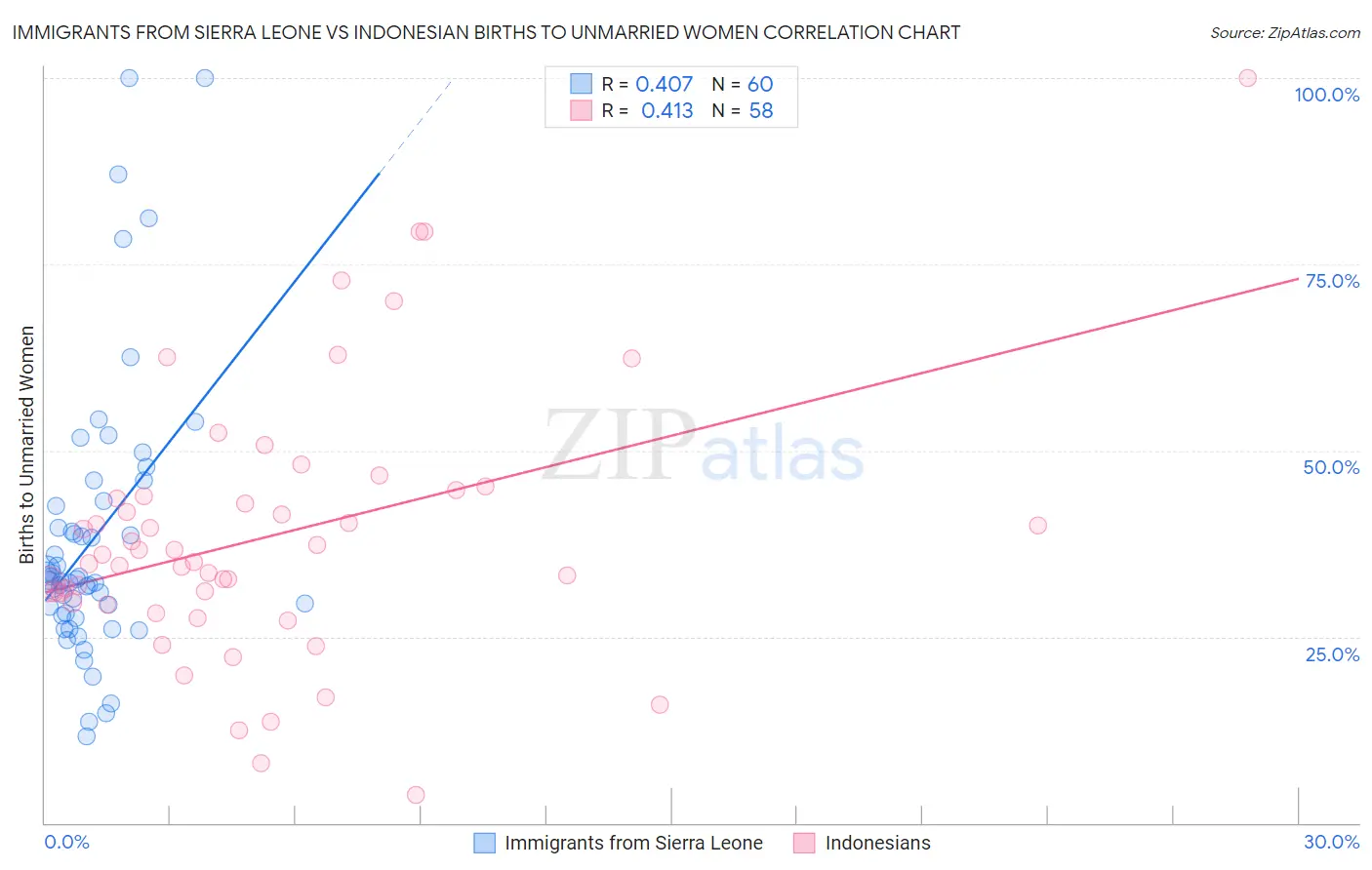 Immigrants from Sierra Leone vs Indonesian Births to Unmarried Women