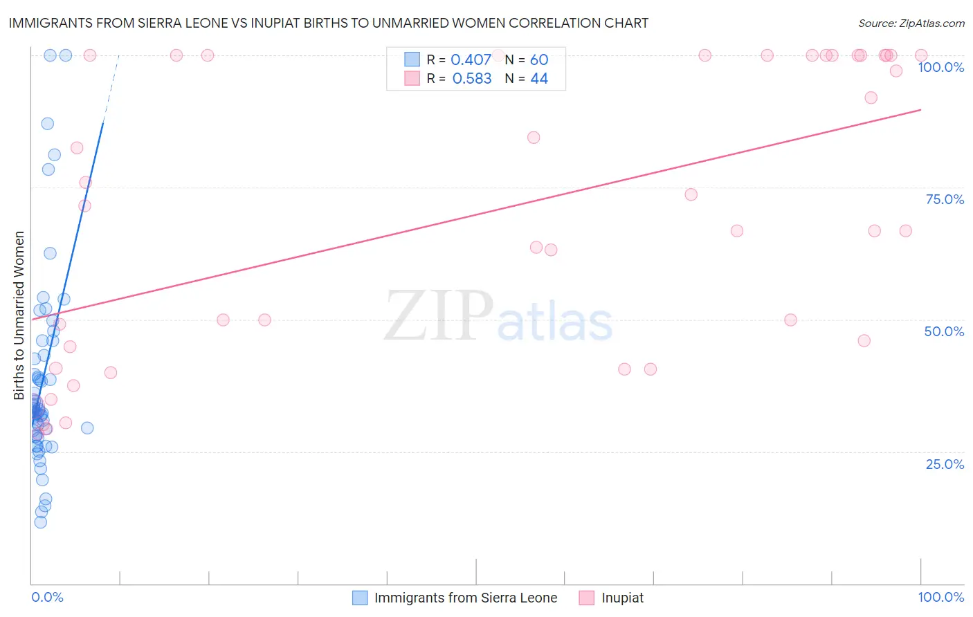 Immigrants from Sierra Leone vs Inupiat Births to Unmarried Women