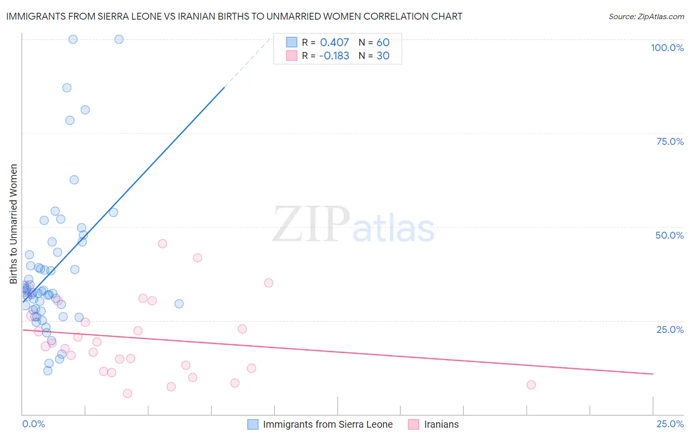 Immigrants from Sierra Leone vs Iranian Births to Unmarried Women