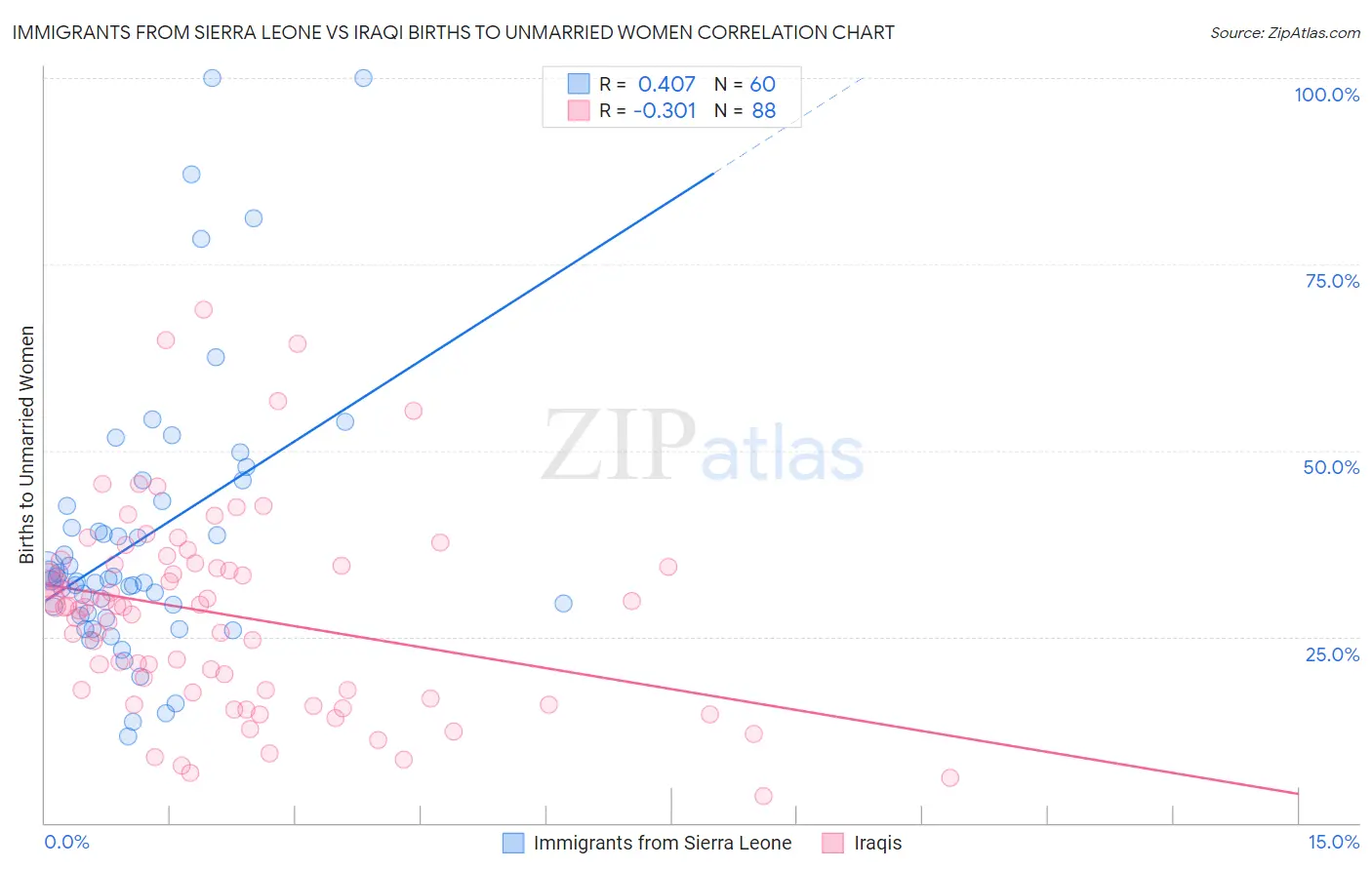 Immigrants from Sierra Leone vs Iraqi Births to Unmarried Women