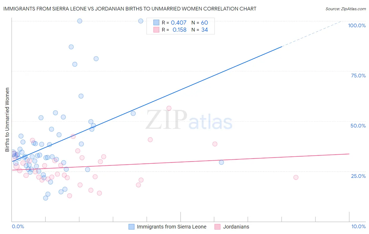 Immigrants from Sierra Leone vs Jordanian Births to Unmarried Women