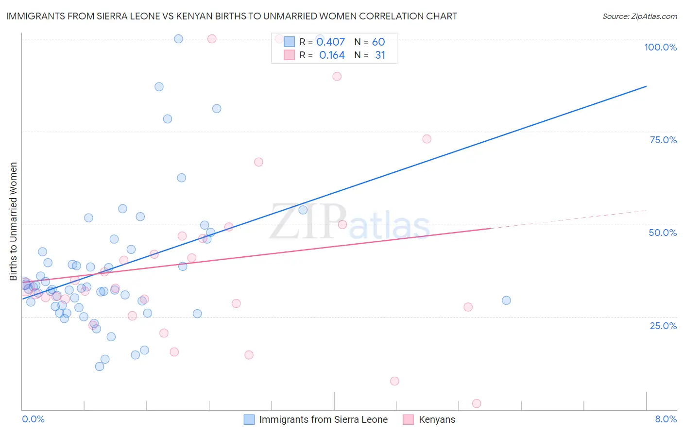 Immigrants from Sierra Leone vs Kenyan Births to Unmarried Women