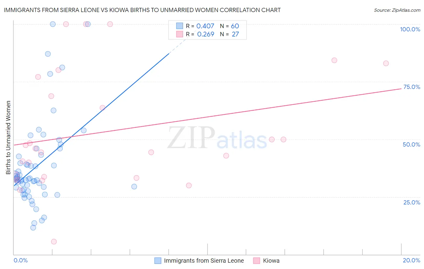 Immigrants from Sierra Leone vs Kiowa Births to Unmarried Women