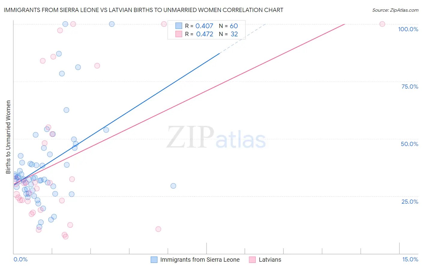 Immigrants from Sierra Leone vs Latvian Births to Unmarried Women