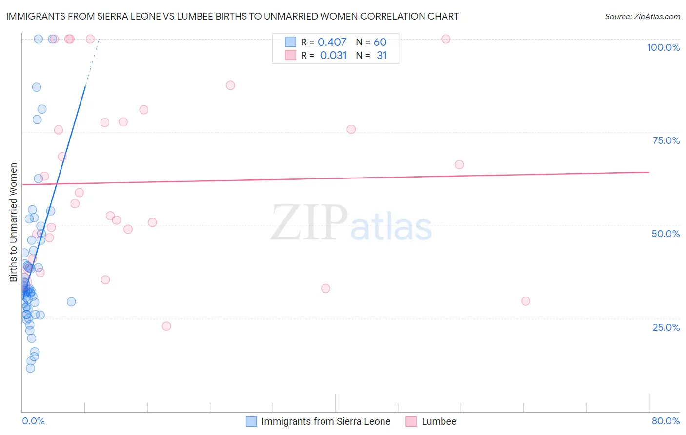 Immigrants from Sierra Leone vs Lumbee Births to Unmarried Women