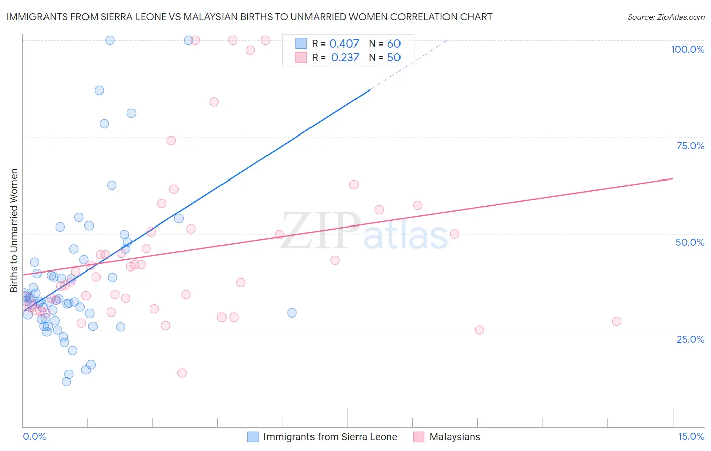 Immigrants from Sierra Leone vs Malaysian Births to Unmarried Women