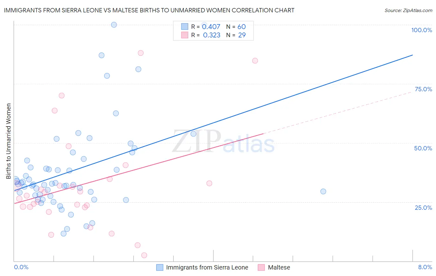 Immigrants from Sierra Leone vs Maltese Births to Unmarried Women