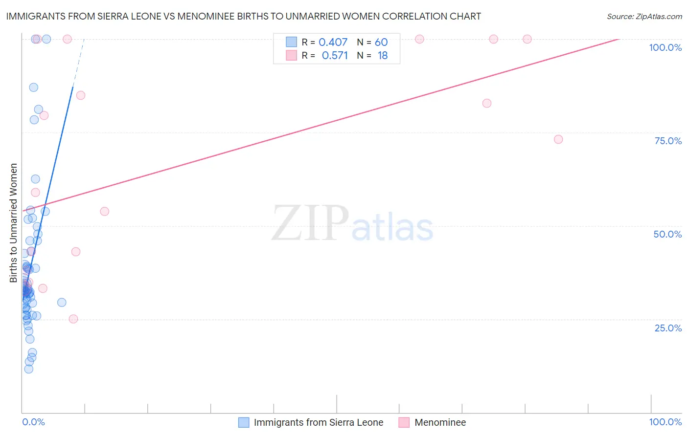 Immigrants from Sierra Leone vs Menominee Births to Unmarried Women