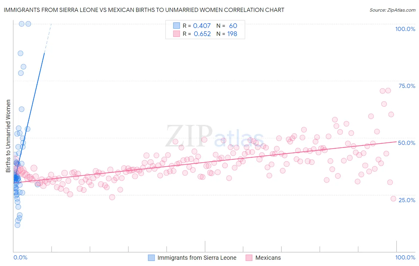 Immigrants from Sierra Leone vs Mexican Births to Unmarried Women