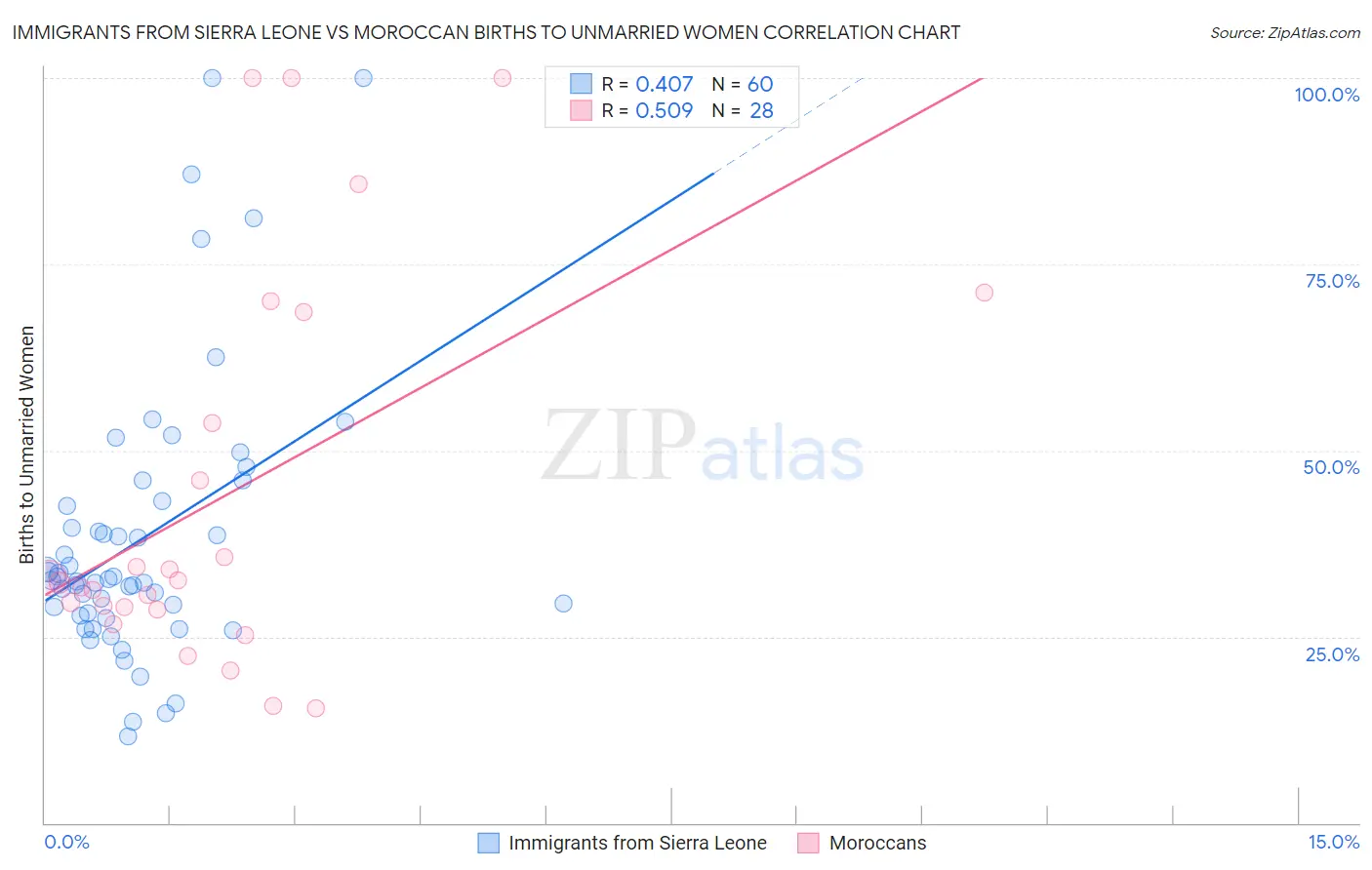 Immigrants from Sierra Leone vs Moroccan Births to Unmarried Women