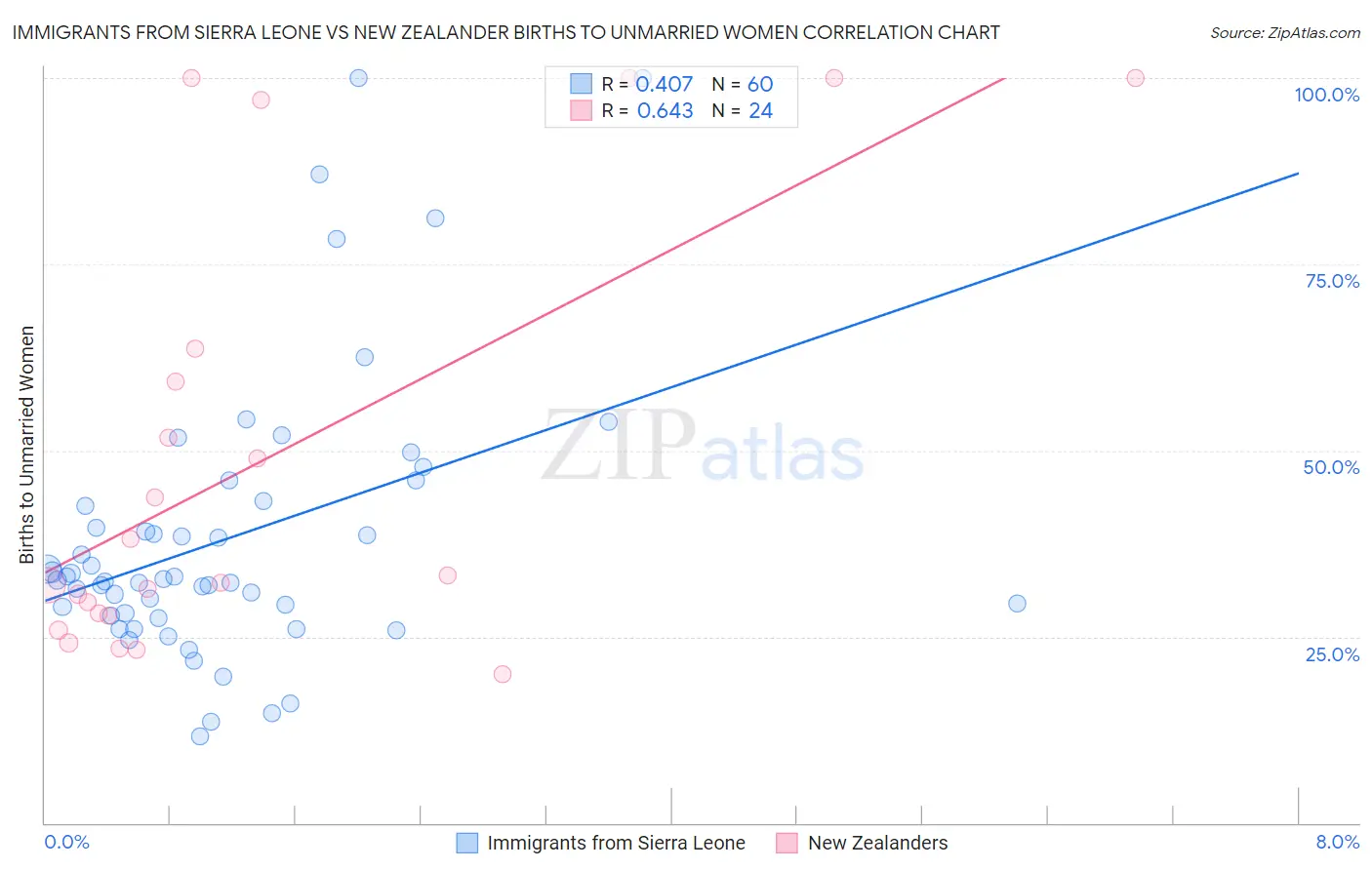 Immigrants from Sierra Leone vs New Zealander Births to Unmarried Women