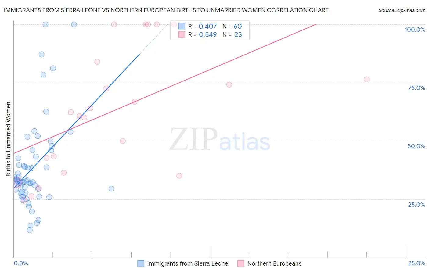 Immigrants from Sierra Leone vs Northern European Births to Unmarried Women