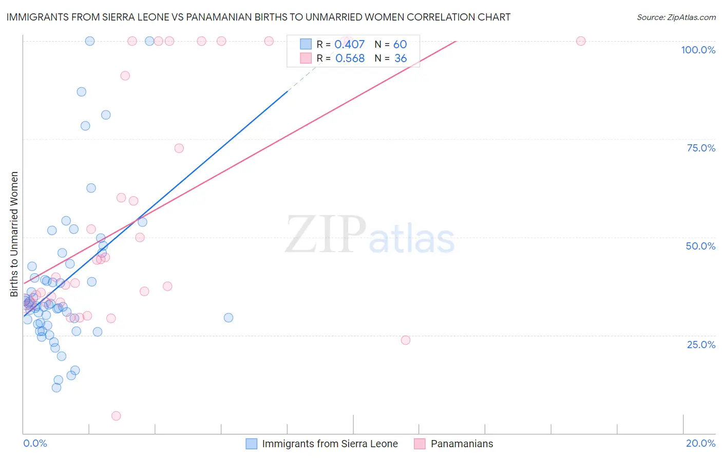 Immigrants from Sierra Leone vs Panamanian Births to Unmarried Women