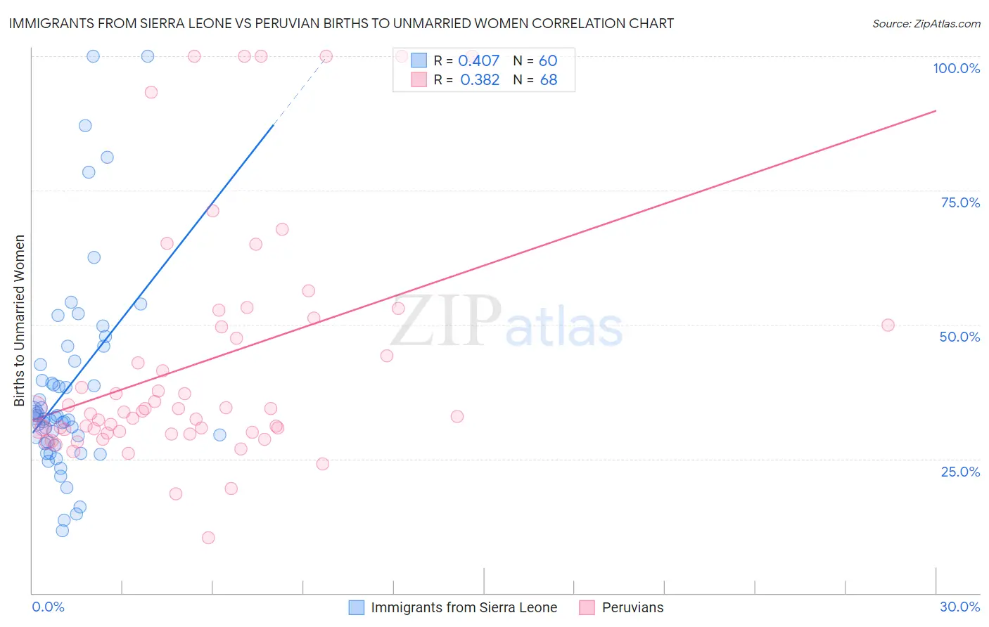 Immigrants from Sierra Leone vs Peruvian Births to Unmarried Women