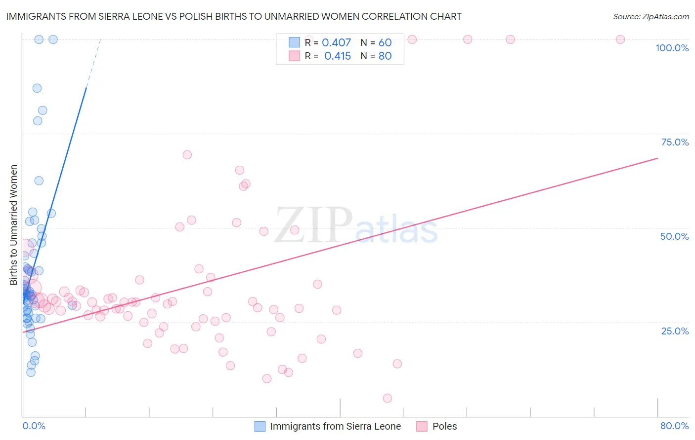 Immigrants from Sierra Leone vs Polish Births to Unmarried Women