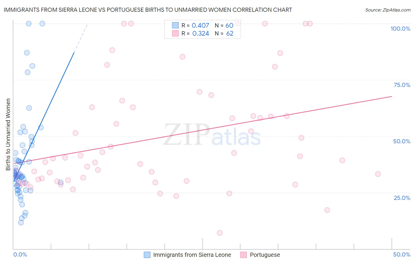 Immigrants from Sierra Leone vs Portuguese Births to Unmarried Women