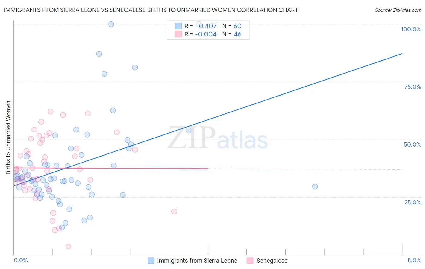 Immigrants from Sierra Leone vs Senegalese Births to Unmarried Women