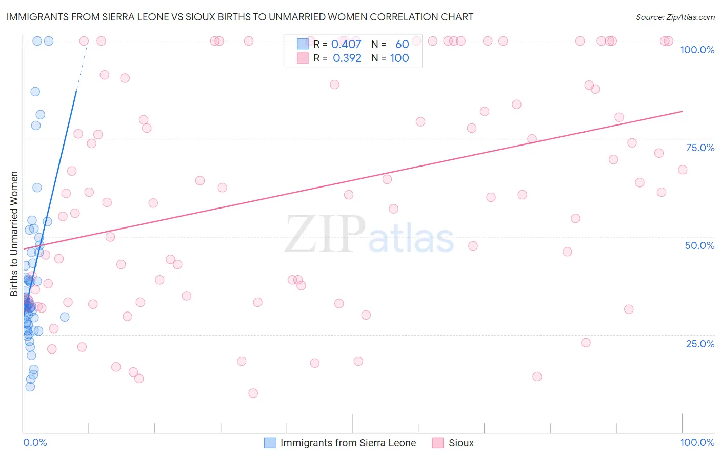 Immigrants from Sierra Leone vs Sioux Births to Unmarried Women