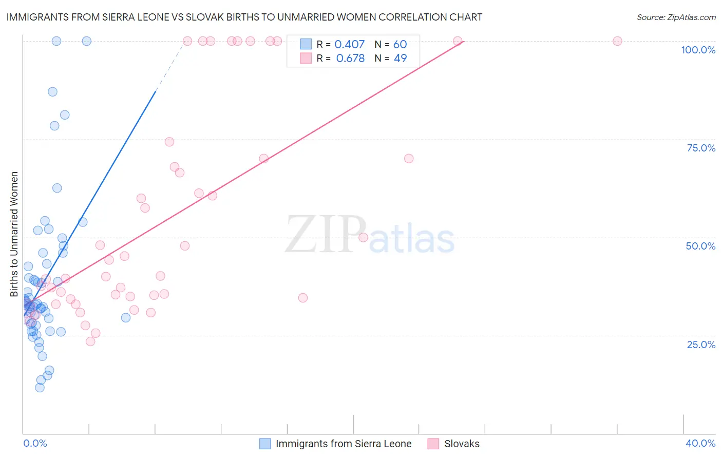 Immigrants from Sierra Leone vs Slovak Births to Unmarried Women