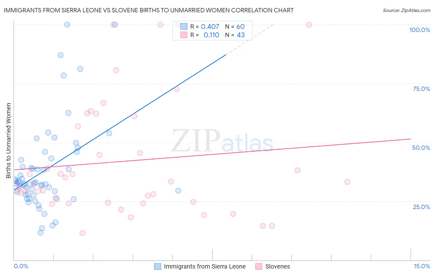 Immigrants from Sierra Leone vs Slovene Births to Unmarried Women