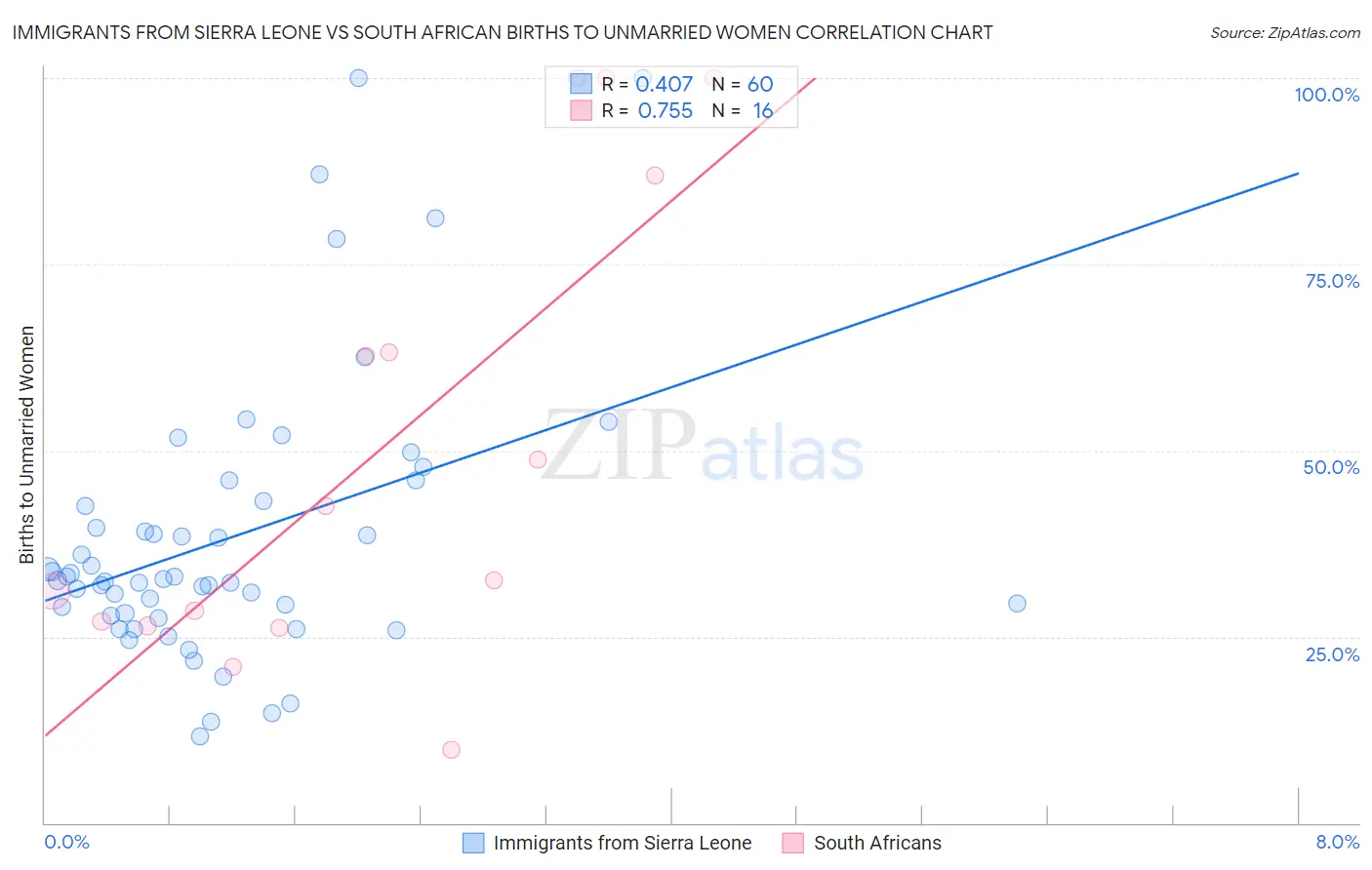 Immigrants from Sierra Leone vs South African Births to Unmarried Women