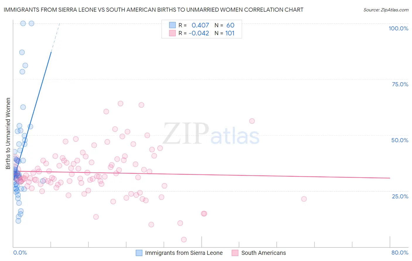 Immigrants from Sierra Leone vs South American Births to Unmarried Women