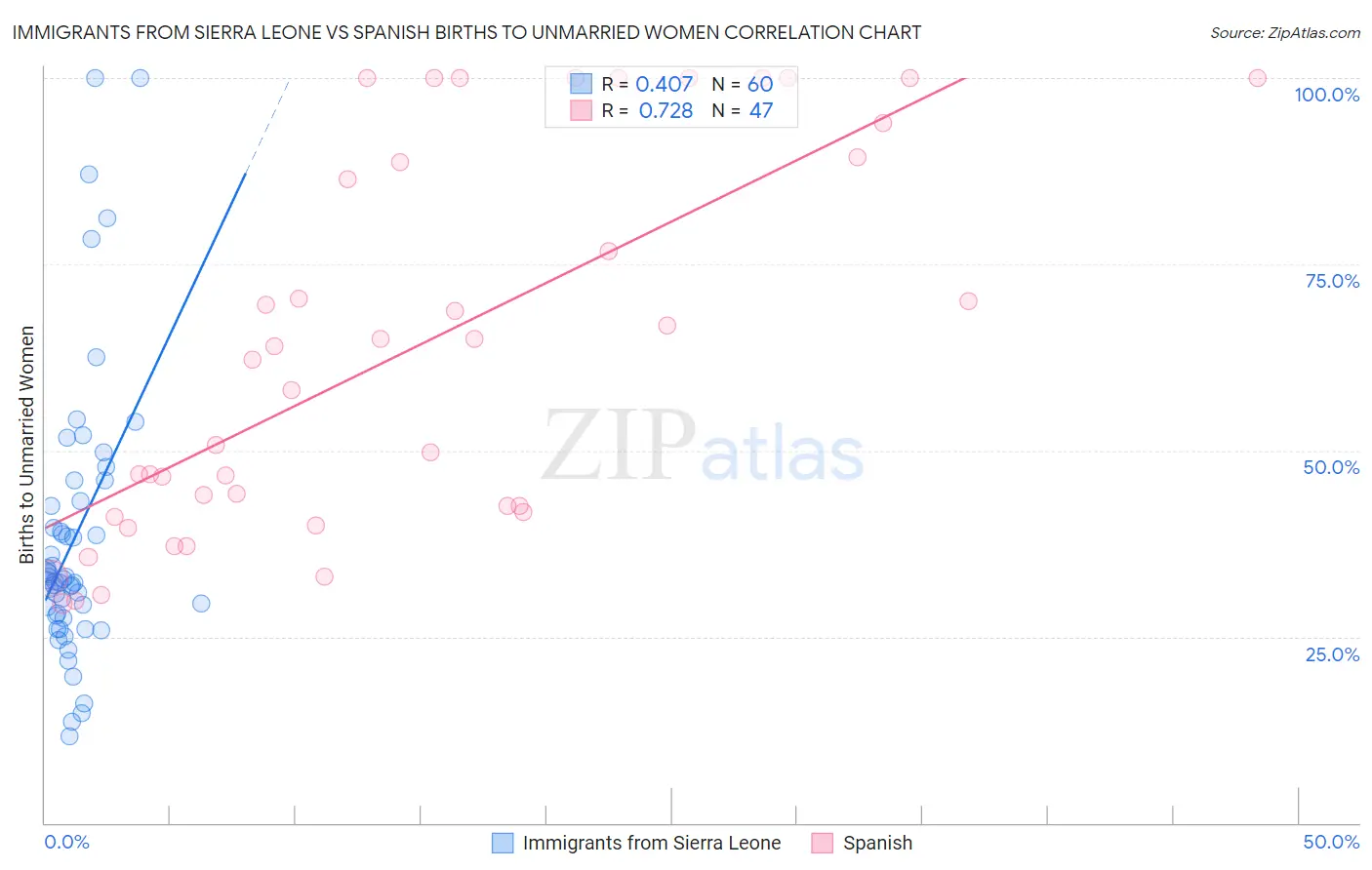 Immigrants from Sierra Leone vs Spanish Births to Unmarried Women