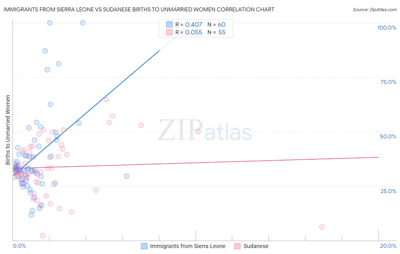 Immigrants from Sierra Leone vs Sudanese Births to Unmarried Women