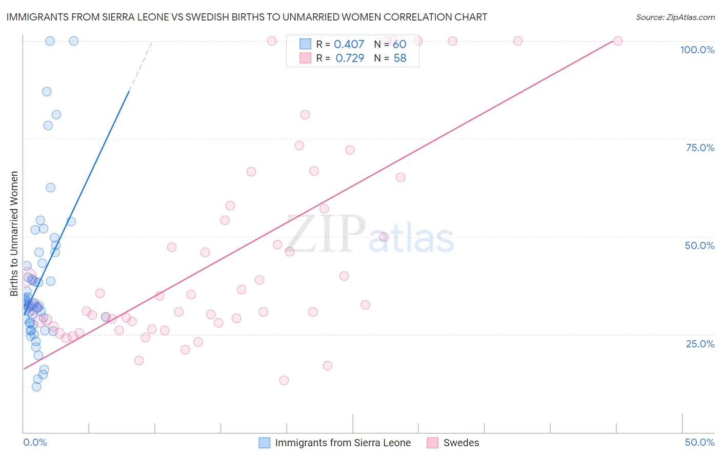 Immigrants from Sierra Leone vs Swedish Births to Unmarried Women