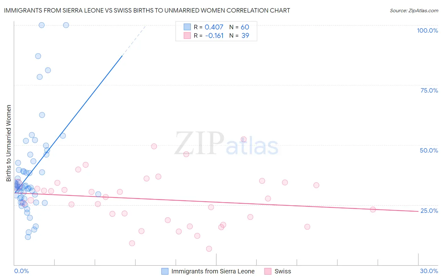 Immigrants from Sierra Leone vs Swiss Births to Unmarried Women