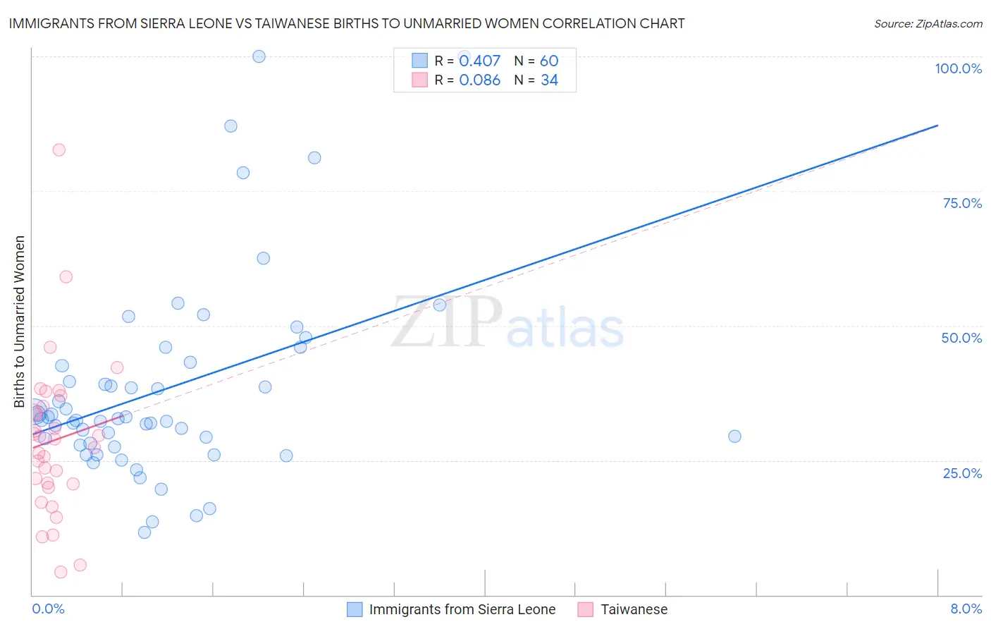 Immigrants from Sierra Leone vs Taiwanese Births to Unmarried Women