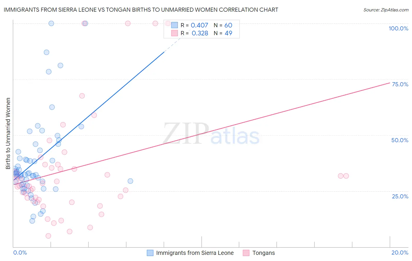 Immigrants from Sierra Leone vs Tongan Births to Unmarried Women